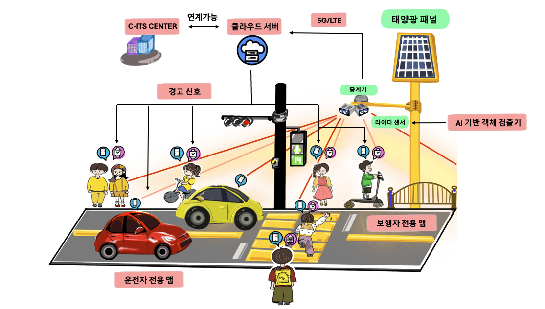 교통안전 서비스 구성도 — C-ITS, 양안카메라 AI, 신호 시스템 통합